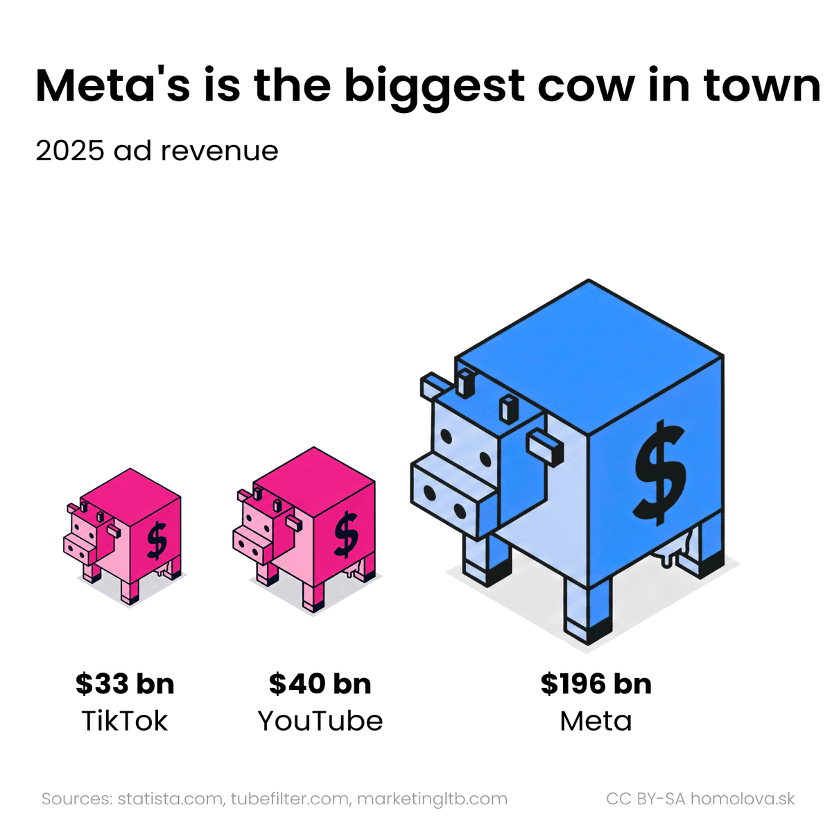 Isometric bar-chart of three blocky cows of ascending size: TikTok at 33 billion, YouTube at 40 billion, and Meta towering at 196 billion dollars of 2025 ad revenue. Meta's is the biggest cow in town.
