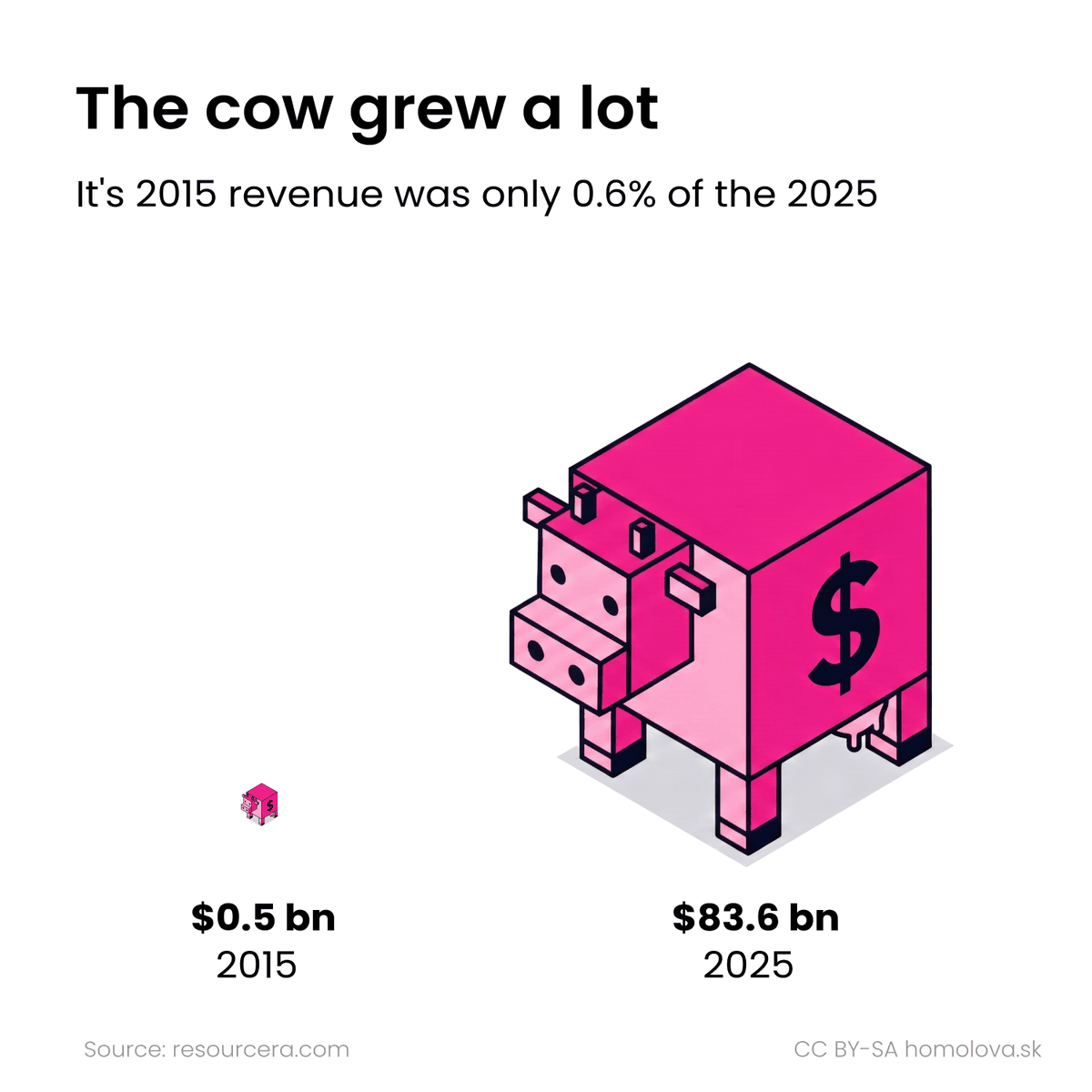 Two isometric blocky cows compared: a tiny pink cow representing Instagram's 2015 revenue of 0.5 billion dollars, dwarfed by a much larger one for 2025's 83.6 billion — the cow grew a lot.