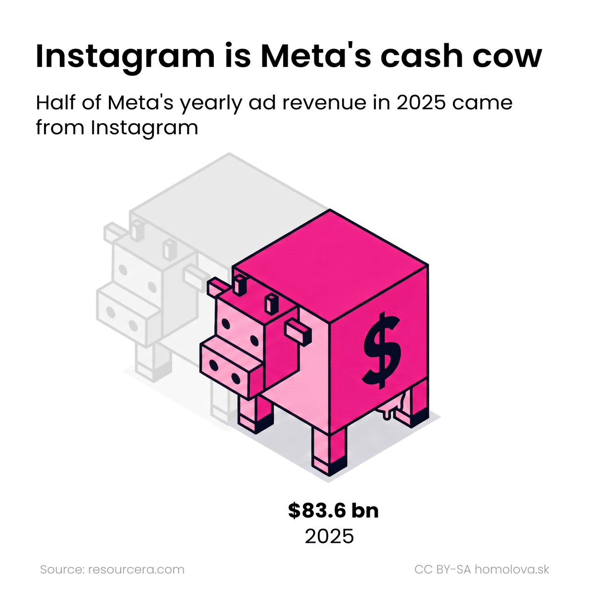 Isometric illustration of a blocky pink cow marked with a dollar symbol, with a faded gray second cow behind it. Instagram is Meta's cash cow: half of Meta's yearly ad revenue in 2025 came from Instagram — 83.6 billion dollars.