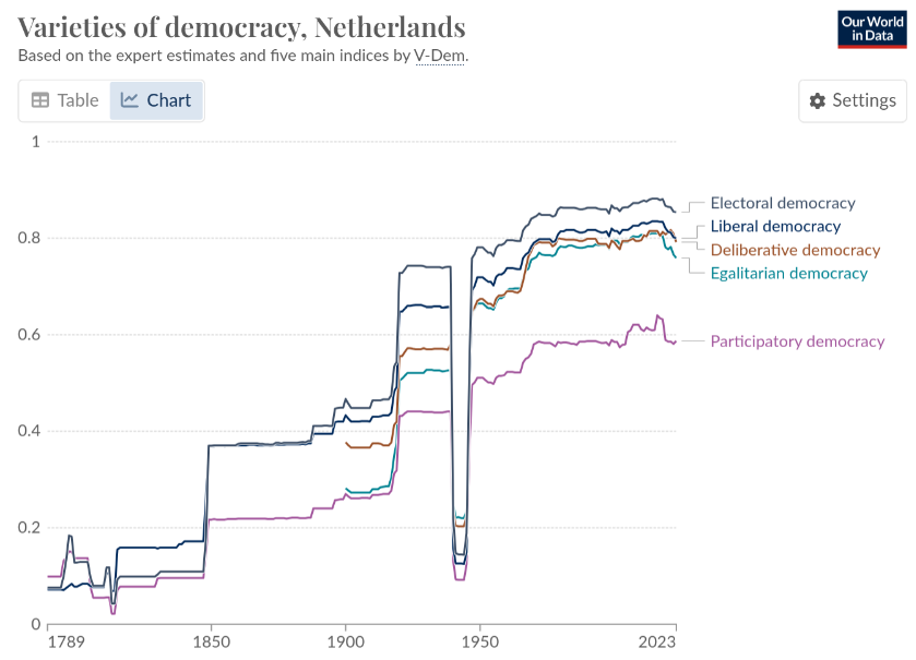 V-Dem index in the Netherlands going down