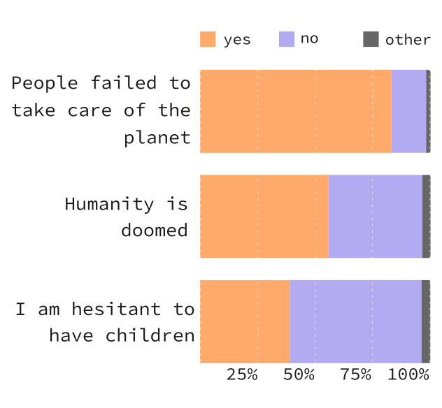 survey results of young adults on climate change. most of them think the humanity is doomed