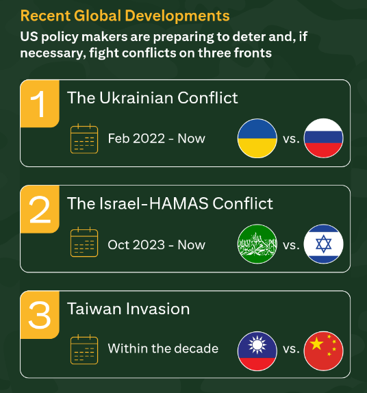 Recent global developments