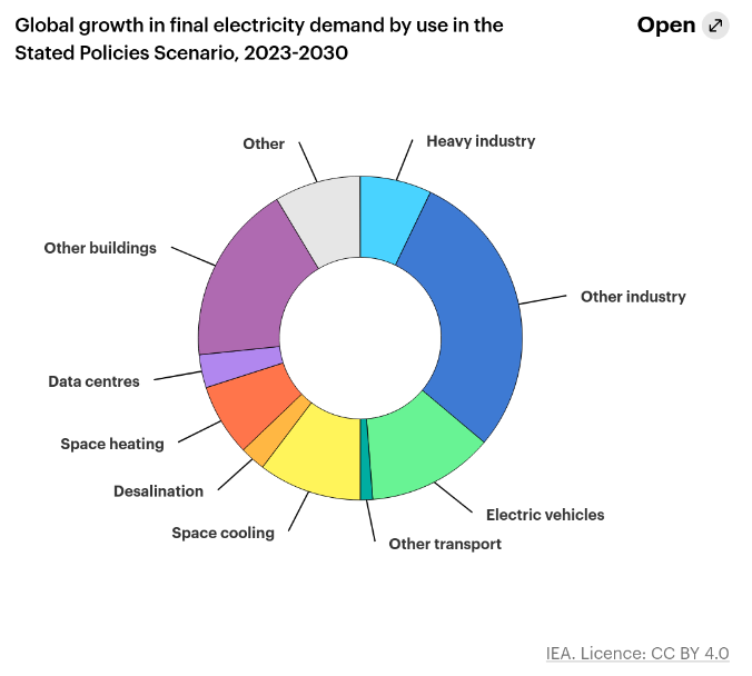 Global growth in electricity demand. 